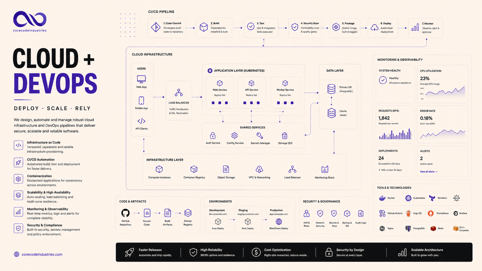 Cloud & DevOps